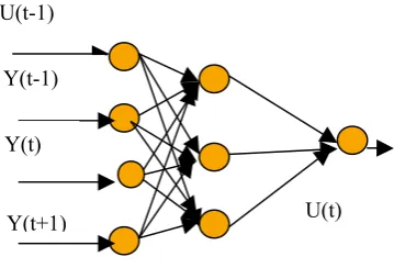 Fig. 4 Structure of Inverse neural network model  