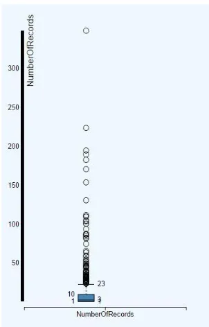 Figure 3. System recommendation for a visualization to identify the filter values to be used to find outliers in the number of earthquake occurrences  