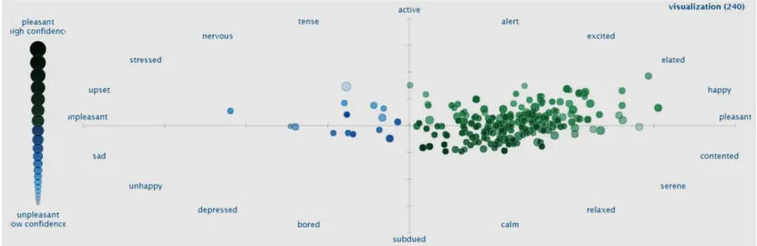Figure 6. An information visualization of estimated tweet sentiment 