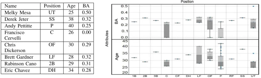 Fig. 8.Experimental task 4 using data set [6]: fragment of the data set and a visual solution that shows prominently the answers to the task.