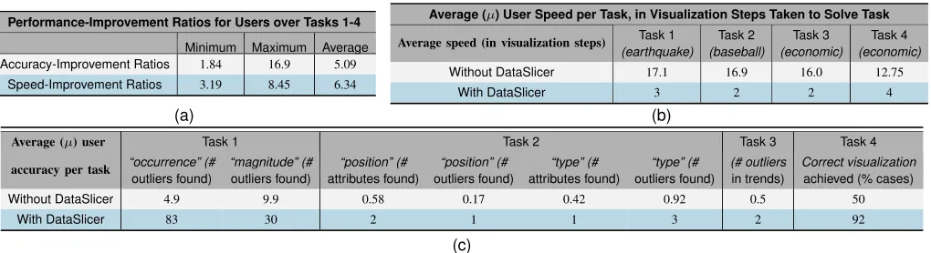 TABLE II.EDATAXPERIMENTAL RESULTS: (A) PERFORMANCE IMPROVEMENTS, REPORTED FOR ACCURACY AS (WITH DATASLICER)/(WITHOUTSLICER) RATIOS, AND FOR SPEED AS (WITHOUT DATASLICER)/(WITH DATASLICER) RATIOS; (B) AVERAGE SPEED VALUES ACROSS THE TASKS; (C)AVERAGE ACCURACY VALUES ACROSS THE TASKS.