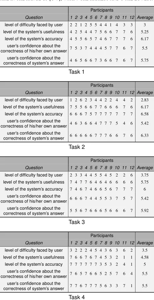 TABLE III.TARE IN THE RANGE OFQUESTIONNAIRES FOR THE FOUR EXPERIMENTAL TASKSHE QUESTIONS AND ANSWERS IN THE USER