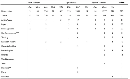 Table 5 Distribution of records by the intended publication