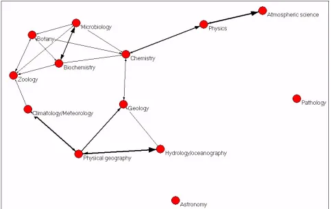 Figure 3 Interdisciplinary research in natural sciences