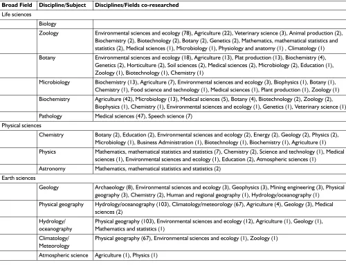 Table 4 Distribution of records by language of publication