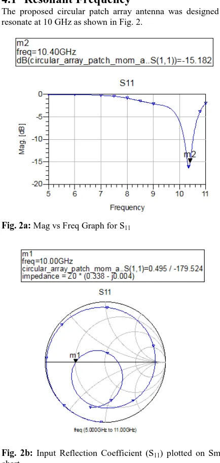 Fig. 2a: Mag vs Freq Graph for S11 