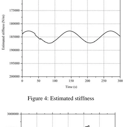Figure 4: Estimated stiffness 