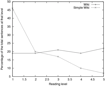 Figure 2:Reading level distribution of theWikipedia and SimpleWikipedia sentences