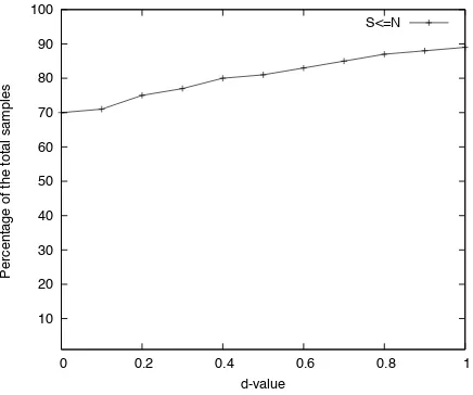 Figure 4: Correctly (S<N), equated (S=N),and incorrectly (S >N) identiﬁed sentence pairs