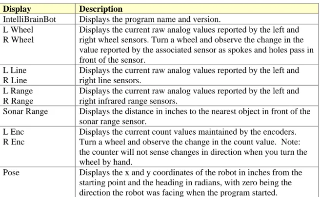 Table 1-5   IntelliBrain-Bot Demo Program Screens  Display  Description 