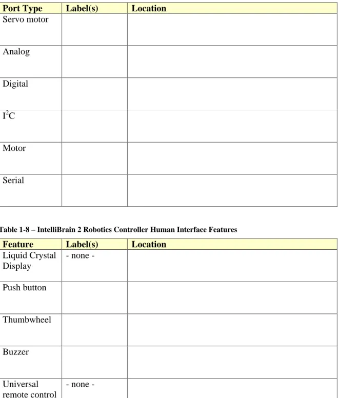 Table 1-7   IntelliBrain 2 Robotics Controller Ports  Port Type  Label(s)  Location  Servo motor      Analog      Digital      I 2 C      Motor      Serial     
