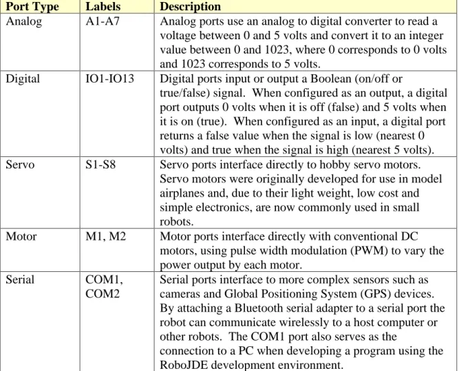 Table 1-1 - IntelliBrain 2 Robotics Controller Ports  Port Type  Labels  Description 