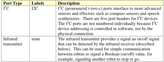 Table 1-2 - Human Interface Features 