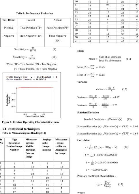 Figure 7: Receiver Operating Characteristics Curve 