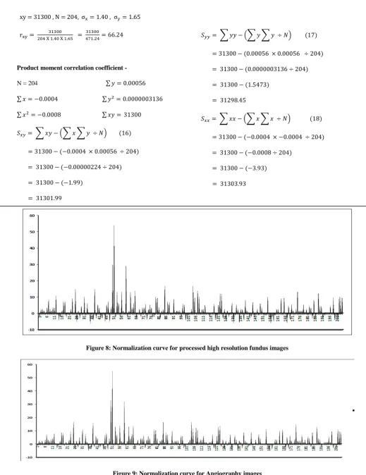 Figure 8: Normalization curve for processed high resolution fundus images  