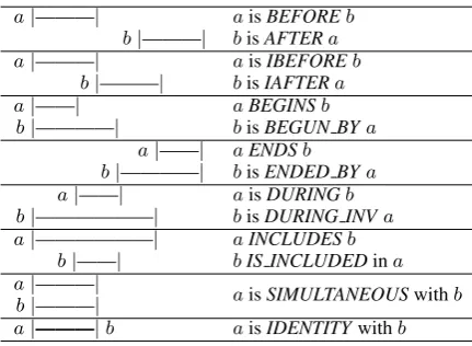 Table 1: Temporal relations in TimeML annota-tion