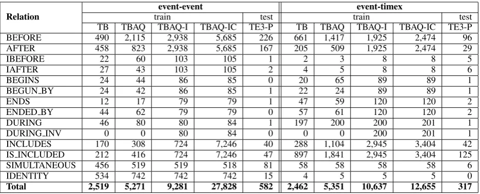 Table 2: The distribution of each relation type in the datasets for both event-event and event-timex pairs.TB stands for TimeBank corpus, TBAQ denotes the combination of TimeBank and AQUAINT corpora,TBAQ-I denotes the TBAQ corpus augmented with inverse relations, TBAQ-IC is the TBAQ corpuswith both inverse relations and transitive closure, and TE3-P is the TempEval-3-platinum evaluationcorpus.