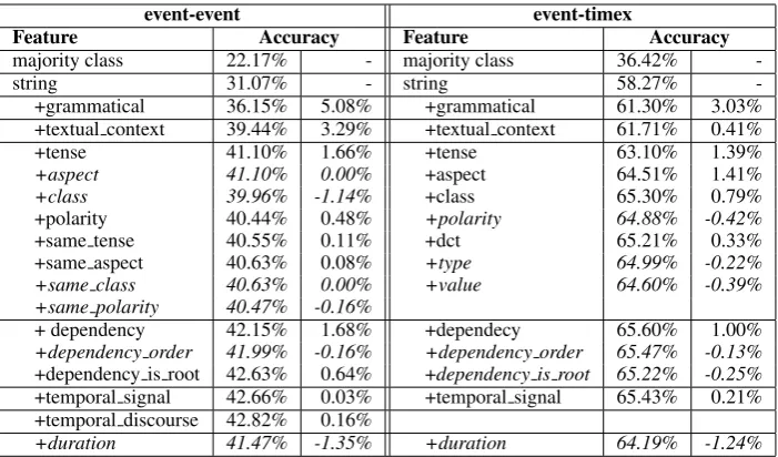 Table 3: Feature contributions for event-event and event-timex classiﬁcation. Features in italics have anegative impact on accuracy and are not included in the ﬁnal feature set.