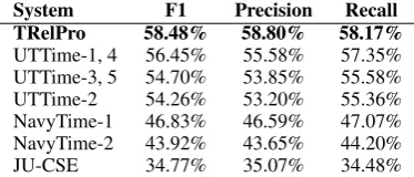 Table 6: Relation type distribution for TempEval-3-platinum test data, annotated with TRelPro