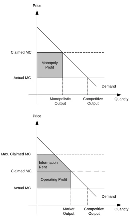 Fig. 2. Total generation profits under conventional and incentive-compatible pricing schemes 