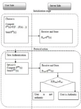 Figure 1 Lamport One Time Password scheme 