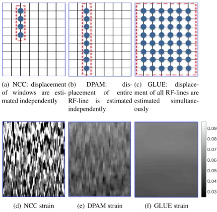 Figure 2.1: Comparison of NCC, DPAM and GLUE algorithms, with the corresponding strain im- im-ages in the second row