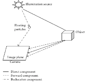 Figure (1): The three components of underwater optical imaging [4] 