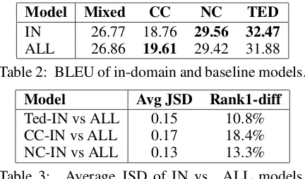 Table 3:Average JSD of IN vs. ALL models.Rank1-diff: % PT entries where preferred transla-tion changes.