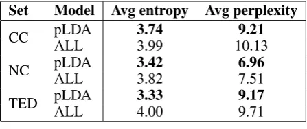 Table 9: Average entropy of translation distribu-tions and test set perplexity of the adapted model.