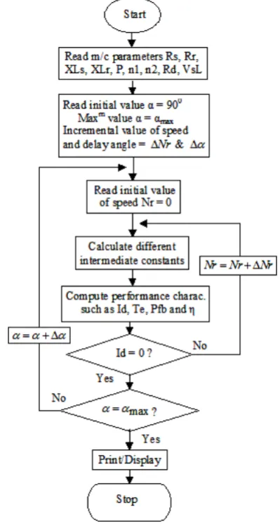 Fig. 5 Flow chart for computing Steady-state    performance characteristics of the drive 