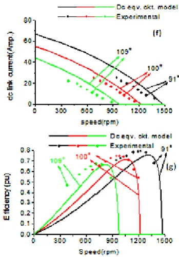 Fig. 7 Steady state performance characteristics of the drive at different values of the delay angle of the – speed (g) Efficiency- speed - speed (b) Feed back power - speed (c) Torque - dc link current at 91controlled converter (α=910, 1000, 1090) (a) Torque 0 (d) Torque - dc link current at 1000 (e) Torque - dc link current at 1090 (f) Dc link current    