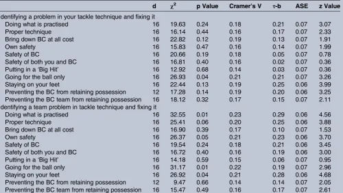Table 3The association between training frequency for the different type of tackles and the amount of time the different typeof tackles was executed in matches