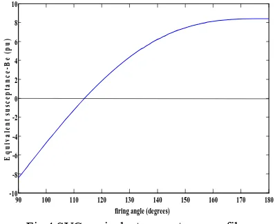 Fig.4 SVC equivalent susceptance profile 