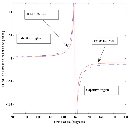 Fig.8 TCSC reactance-firing angle characteristics  