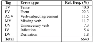 Table 1: Grammatical verb errors in FCE.