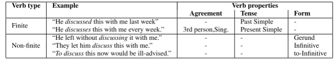 Table 2: Contexts that license ﬁnite and non-ﬁnite verbs and the corresponding active properties.