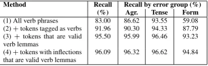 Table 5: Candidate selection methods performance.