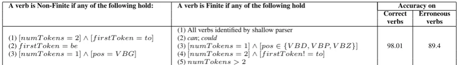 Table 6: Algorithm for determining verb type. numTokens denotes the number of tokens in the verb instance, e.g., for theverb instance “to go”, n u mT o k e n s =2 