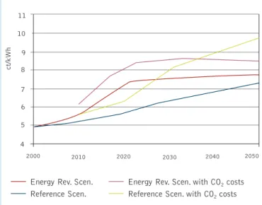 Figure 17 shows that the higher specific electricity generation costs under the ‘Energy Revolution’ Scenario are also to a large extent compensated by the reduced demand for electricity