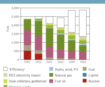 FIGURE 1: DEVELOPMENT OF PRIMARY ENERGY CONSUMPTION UNDER THE ‘ ENERGY REVOLUTION ’ SCENARIO