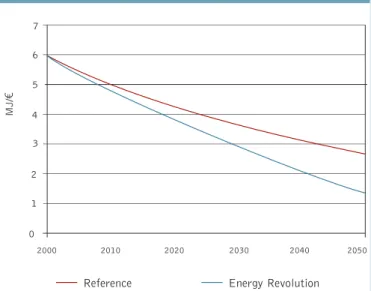 FIGURE 4: PROJECTION OF ENERGY INTENSITIES UNDER THE REFERENCE AND ‘ ENERGY REVOLUTION ’ SCENARIO IN BELGIUM