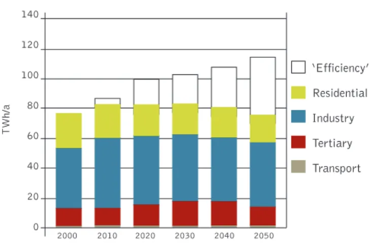 FIGURE 5: PROJECTION OF TOTAL FINAL ENERGY DEMAND BY SECTOR FOR BOTH THE REFERENCE AND ‘ ENERGY REVOLUTION ’ SCENARIOS
