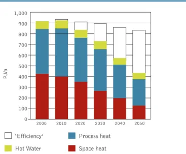 FIGURE 7: DEVELOPMENT OF FINAL ENERGY DEMAND FOR HEAT SUPPLY