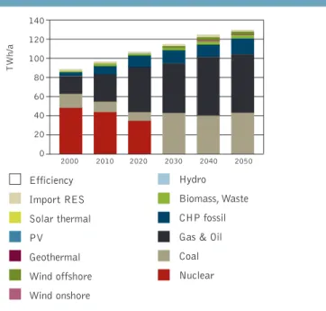 FIGURE 8: DEVELOPMENT OF THE ELECTRICITY SUPPLY STRUCTURE UNDER THE REFERENCE SCENARIO