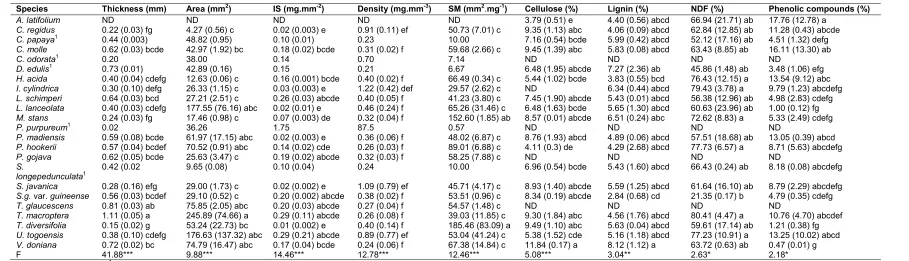 Table 2. Initial leaf litter traits of 24 plant species studied. Standard deviation in parenthesis  