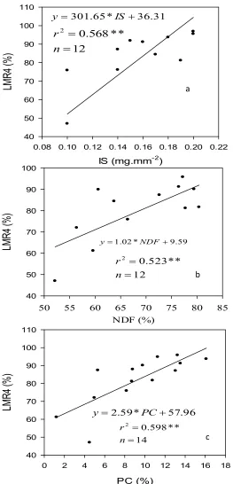Fig. 3. Linear regressions between LMR at 4 weeks of incubation (MSR4) and Sclerophyllous  index (a), NDF (b) and Phenolic compounds (c)