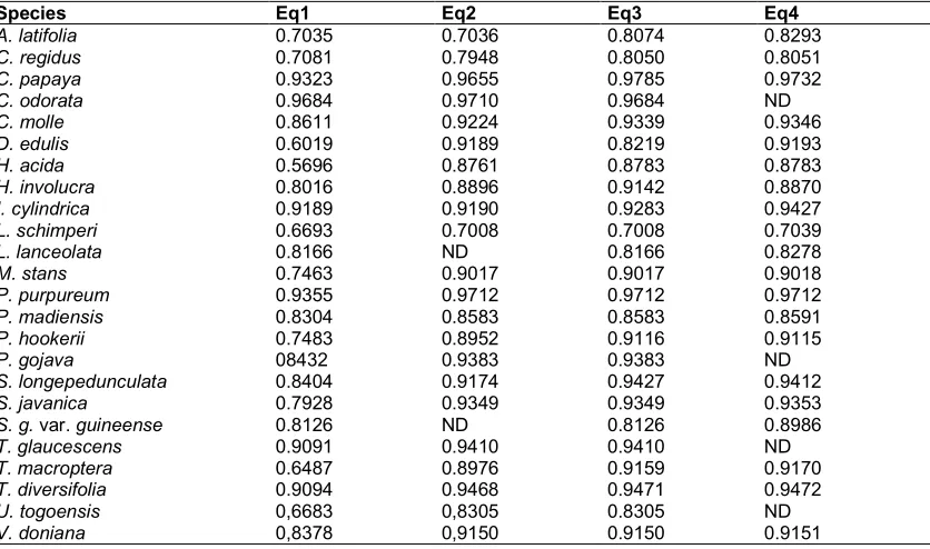 Table 3. Litter mass remaining (%) of 24 studed species at 4 and 52 weeks of incubation in situ