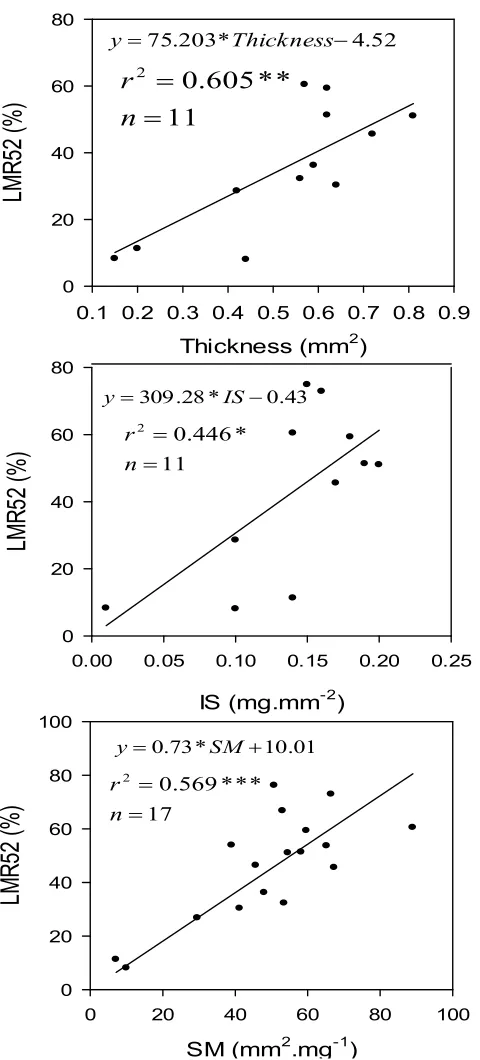 Fig. 4a. Linear regressions between LMR at 52 weeks of incubation (MSR52) and physical traits  of leaf litters (thickness, Sclerophyllous index (IS), SM)
