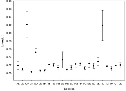 Fig. 2.  Ninety-five percent comparison intervals by the T’-method for litter decomposition constants (k) of 24 studied species during 52 weeks of incubation in situ 