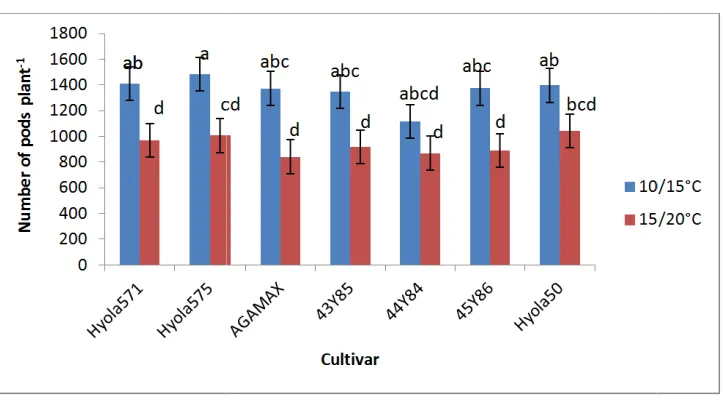 Fig. 5 Flower stems plant-1 of different canola genotypes, measured during the final harvest at growth stage 5.4 in response to night/ day temperatures of 10/15Values with the same alphabetical lettering do not differ significantly at P=0.05of different ca